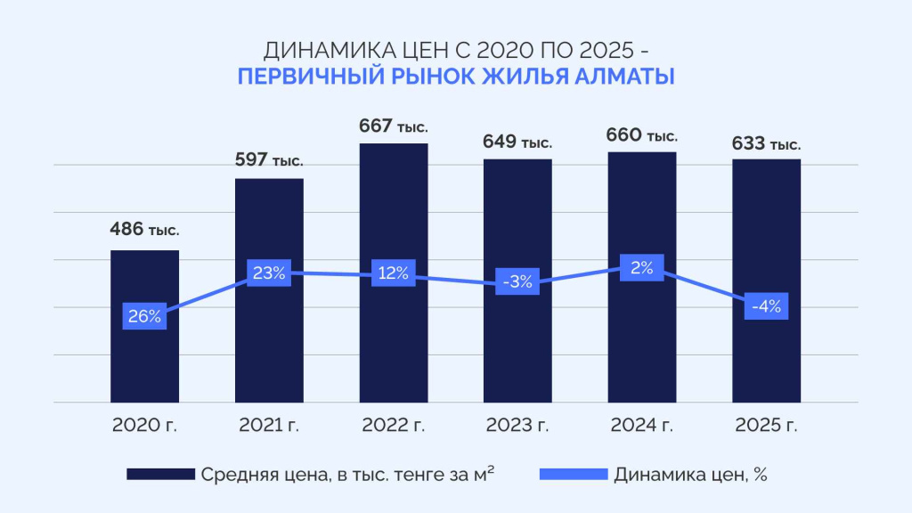 динамика_первичка_алматы_2020-2025.jpg динамика_первичка_алматы_2020-2025.jpg